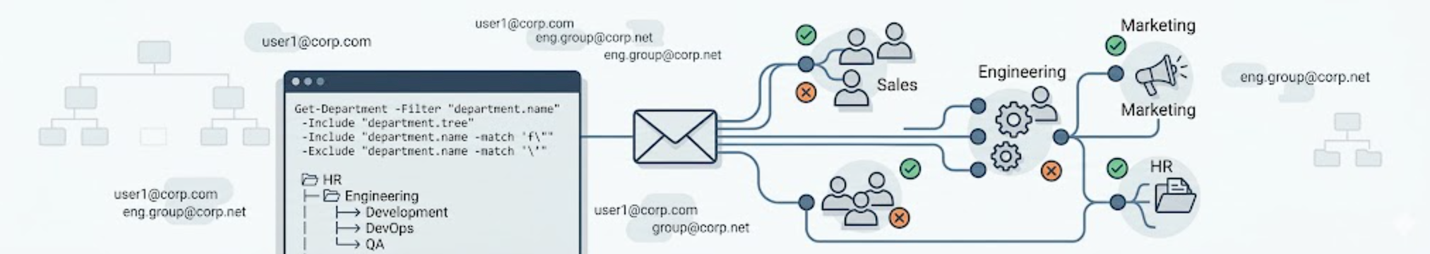 Featured image of post Exchange 动态通讯组创建 | PowerShell 部门成员筛选过滤器实战