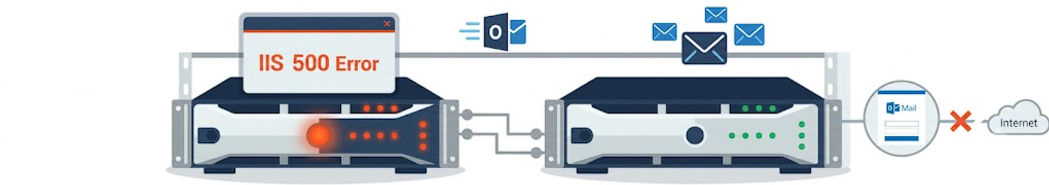 Featured image of post Exchange 节点 IIS 模块异常导致 OWA 500 错误 | 故障排查实录
